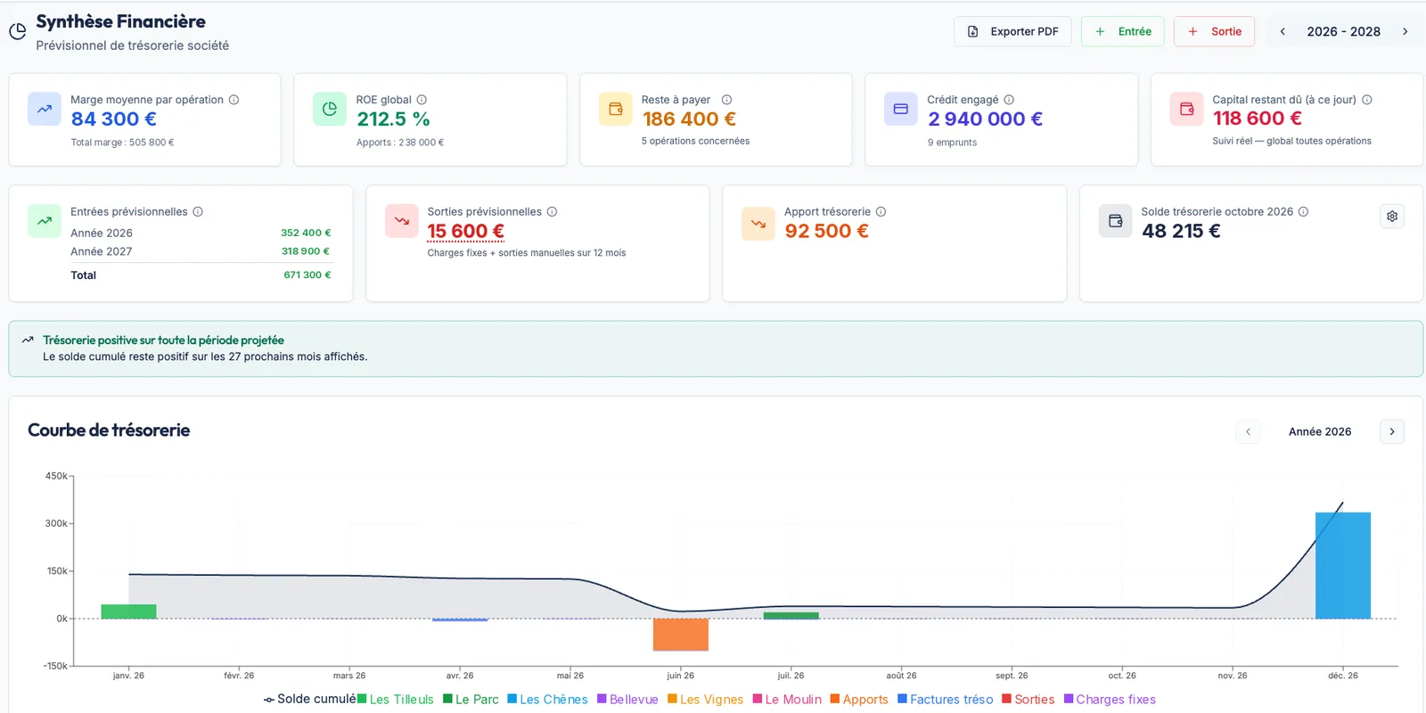 Synthèse financière Aprilyos de toutes les opérations
